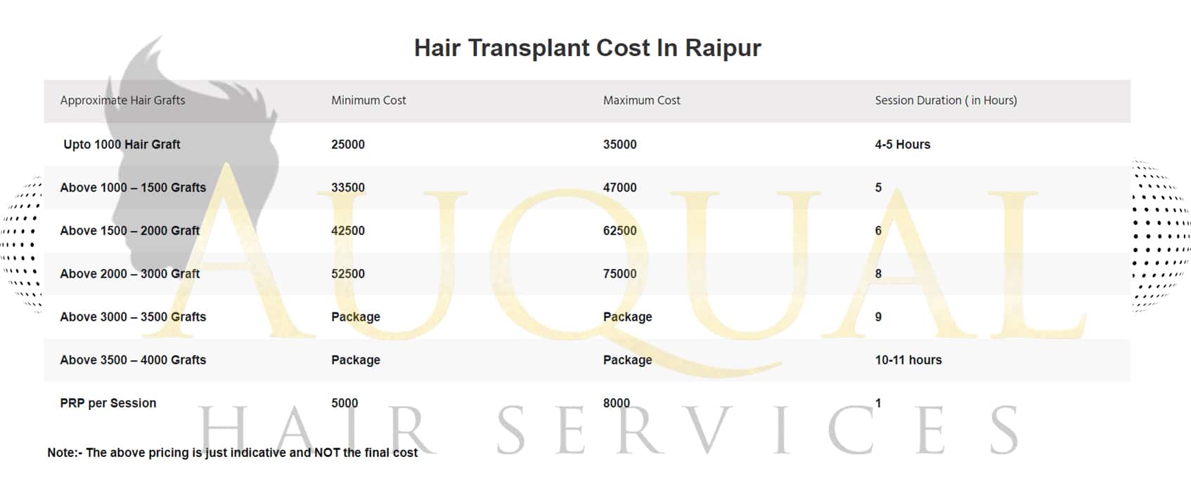 FUE Hair Transplant in Delhi Procedure Benefits Recovery  Cost